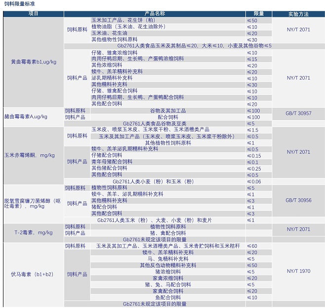 動物飼料中霉菌毒素國家殘留限量標(biāo)準(zhǔn) 動物飼料中霉菌毒素國家殘留限量標(biāo)準(zhǔn)