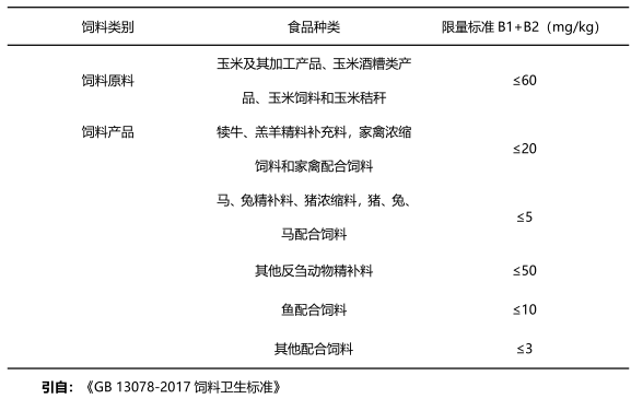 飼料中伏馬毒素國(guó)家限量標(biāo)準(zhǔn) 飼料中伏馬毒素國(guó)家限量標(biāo)準(zhǔn)